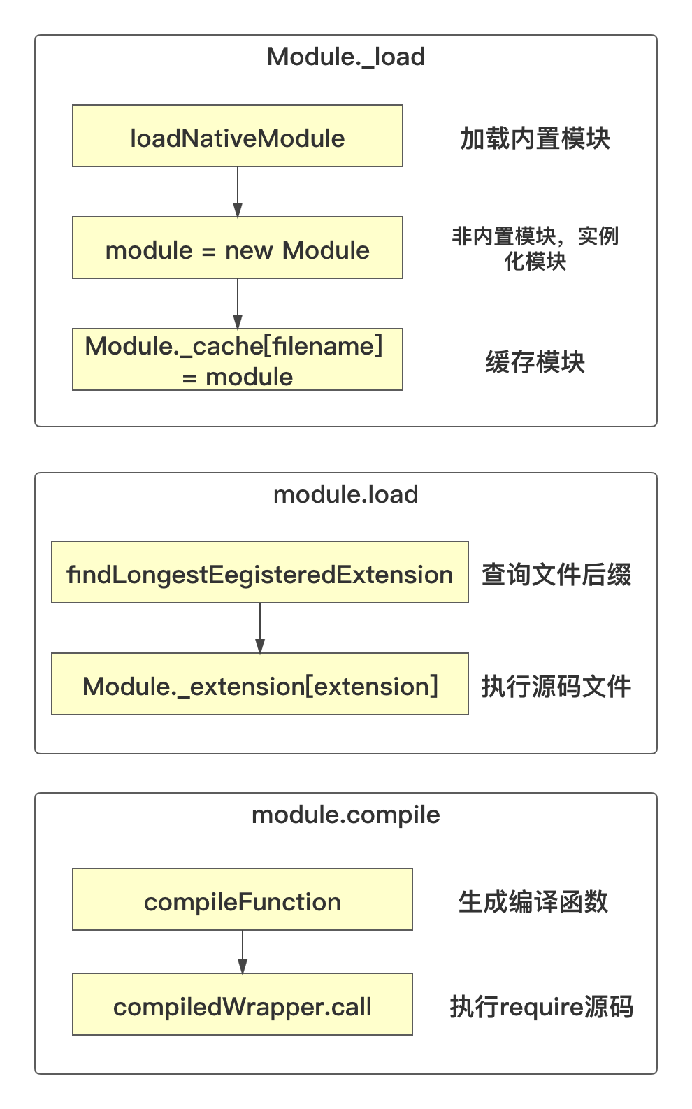 require 执行流程